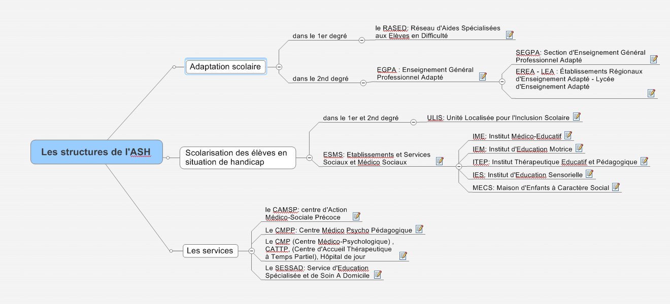Les différentes structures de l'ASH