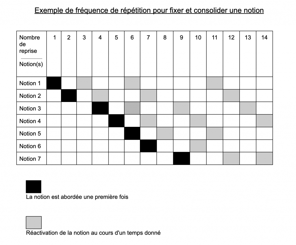 mémorisation